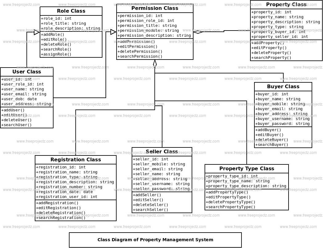 Property Management System Class Diagram Academic Projects